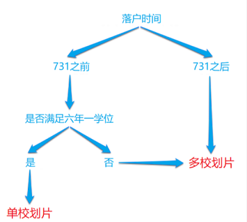 2022年幼升小西城区731多校划片政策详细解读，如何多校？