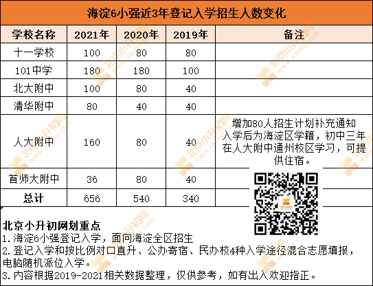 海淀6小强登记入学招生人数变化解析，探究2022年会扩增吗？