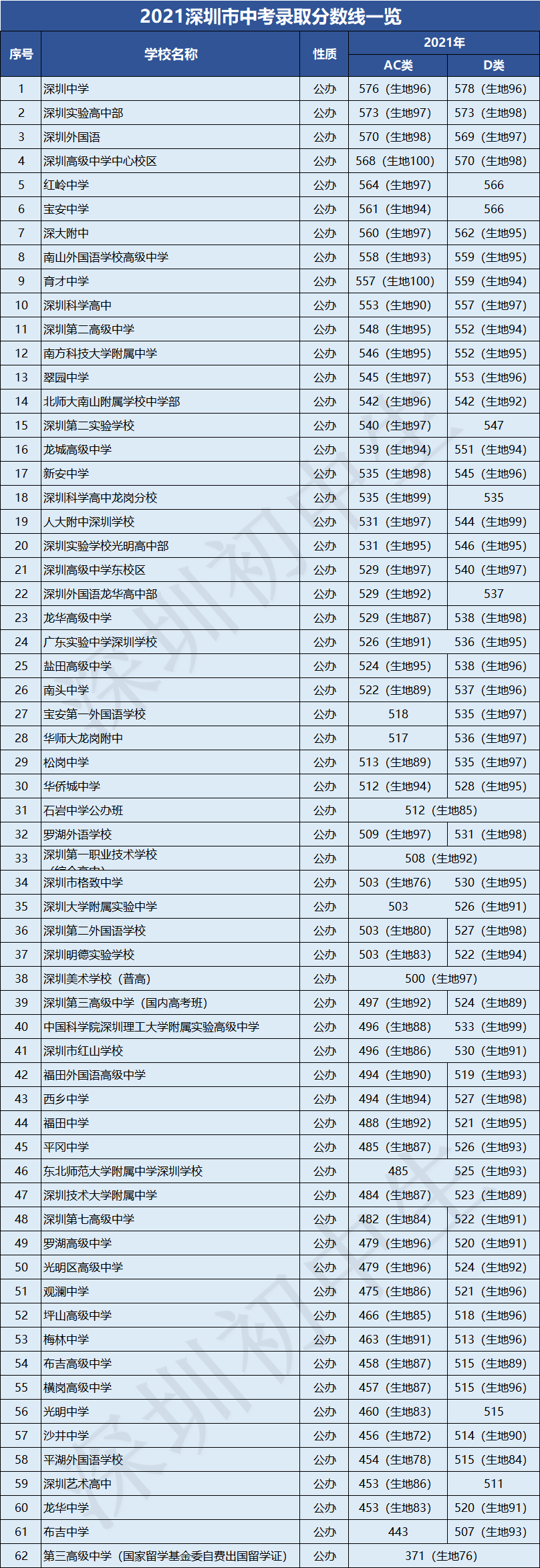 升学数据丨2021深圳中考录取分数线及各公办高中录取得分率！