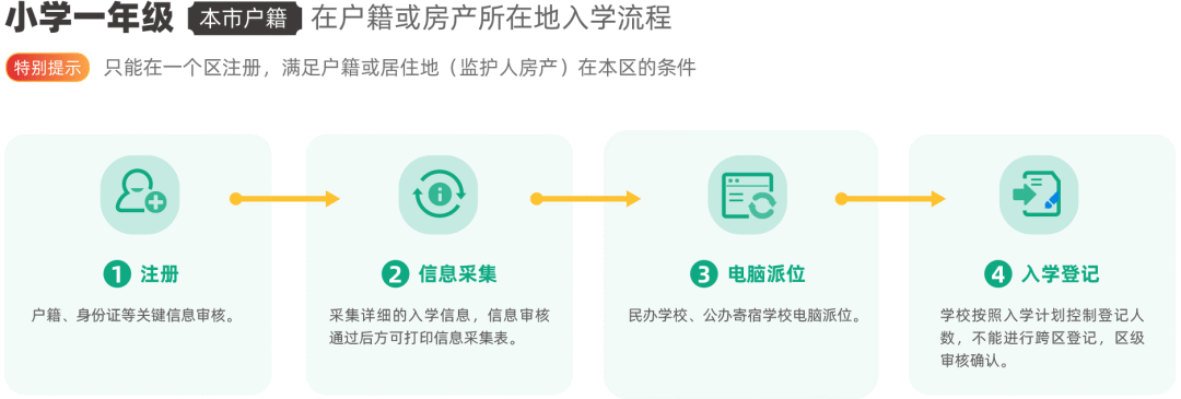 【掌握】北京幼升小京籍非京籍入学流程大不同，2022、2023幼升小家长提前知晓！