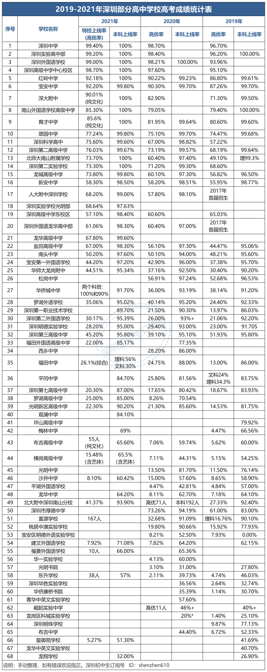 深圳高中排名图片