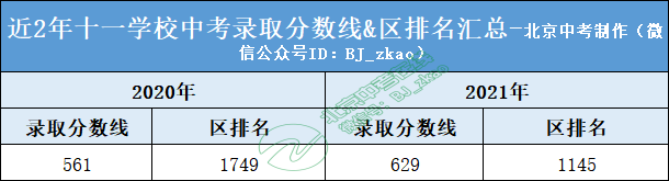走近名校丨十一学校的高考成绩如何？考多少分能进？