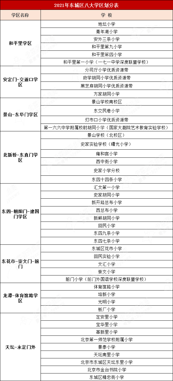 知晓丨东城8大学区46所小学分布名单 孩子小学属于哪个学区？