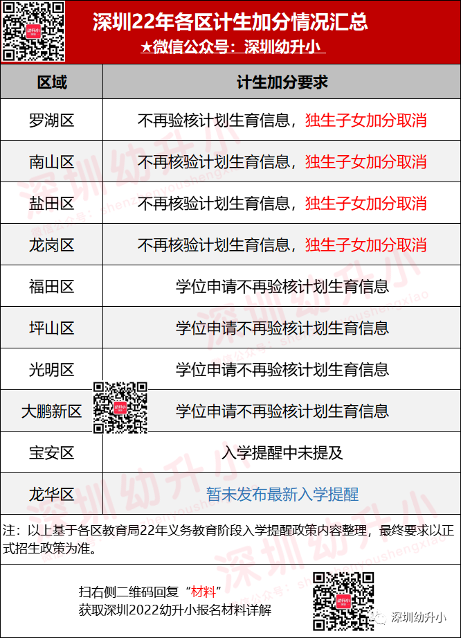 大调整！2022年深圳升学，各区入学政策迎来五大新变化！