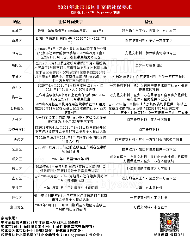 【清楚】非京籍幼升小办理这几类材料有时间要求，咱家都满足吗？