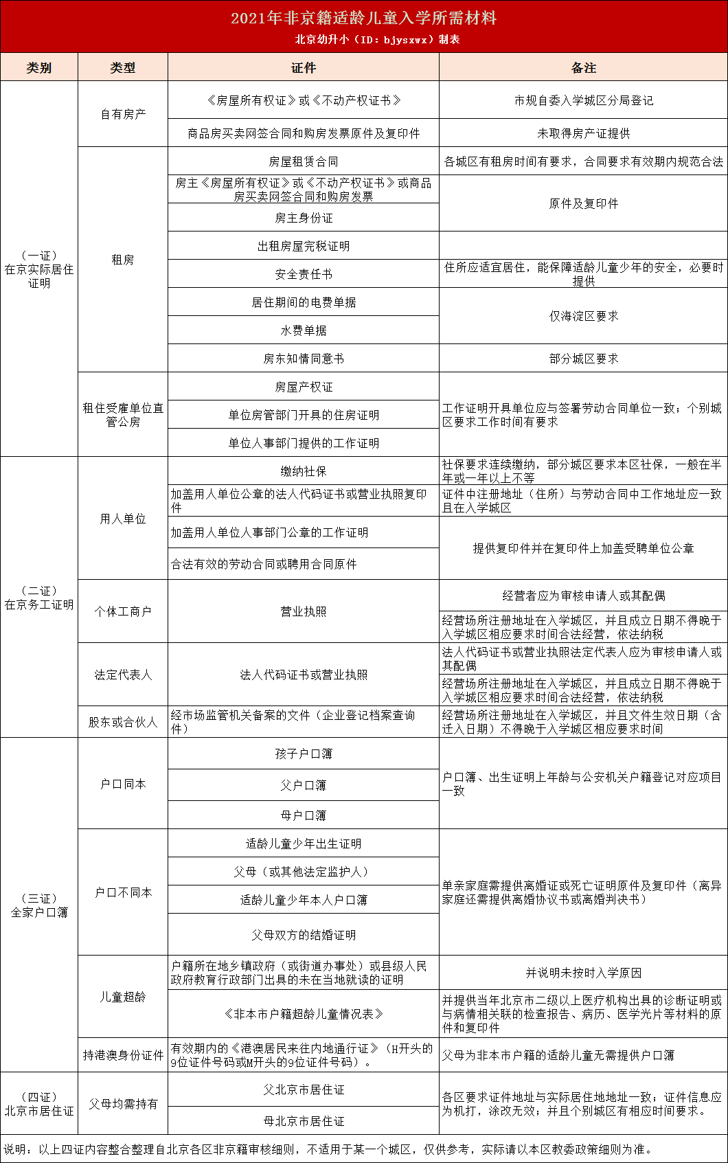 【支招】2022年非京籍想在北京上小学，需要核查入学条件、材料、流程！