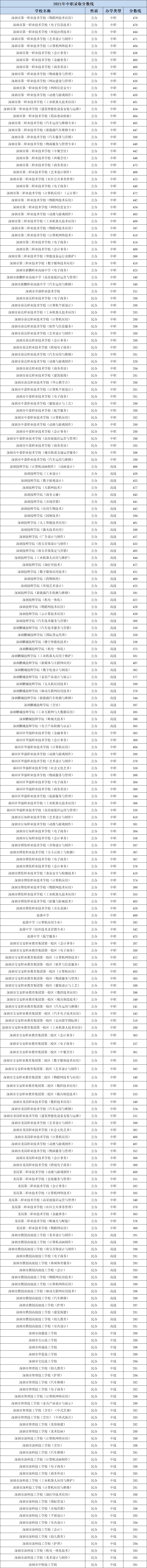 中职学校要怎么上？附：2021年中考中职专业录取分数线！