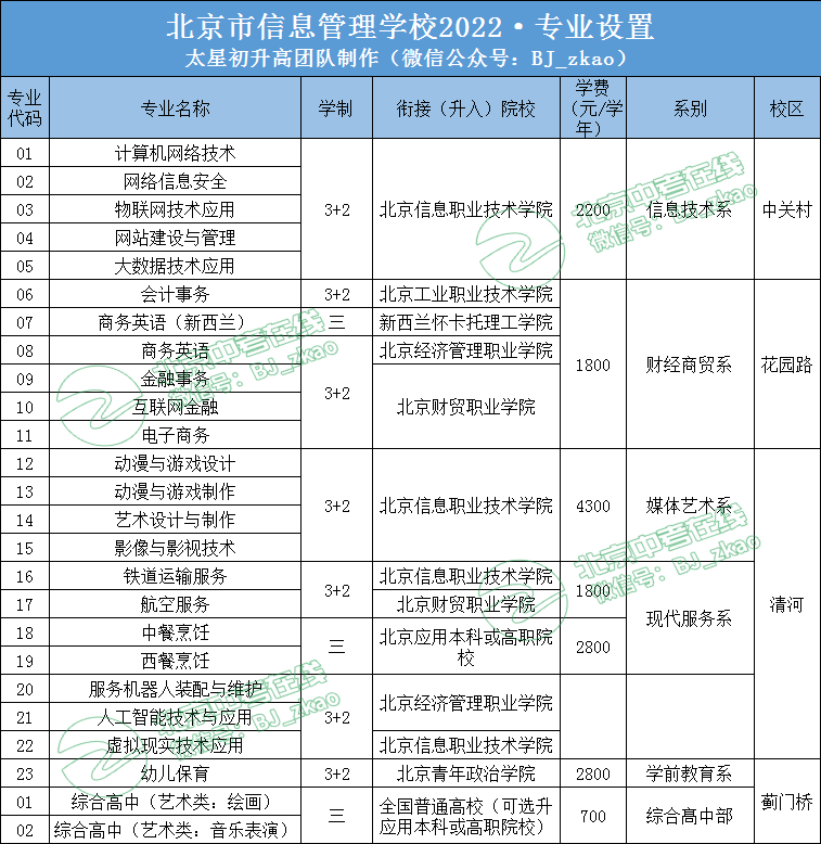 速递丨北京某贯通项目学校发布2022年招生简章！