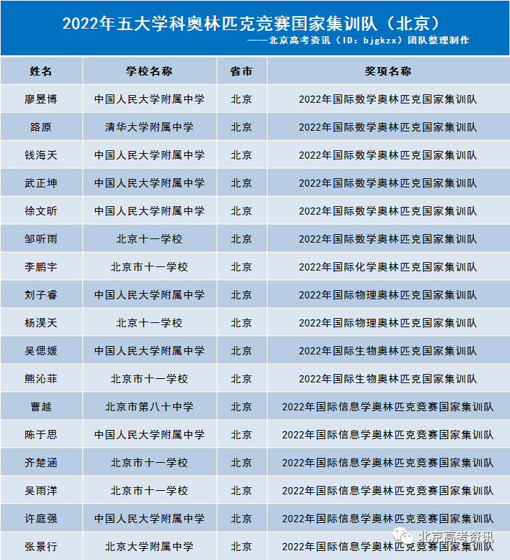 祝贺丨官方公布260人保送名单！北京17人保送清北~