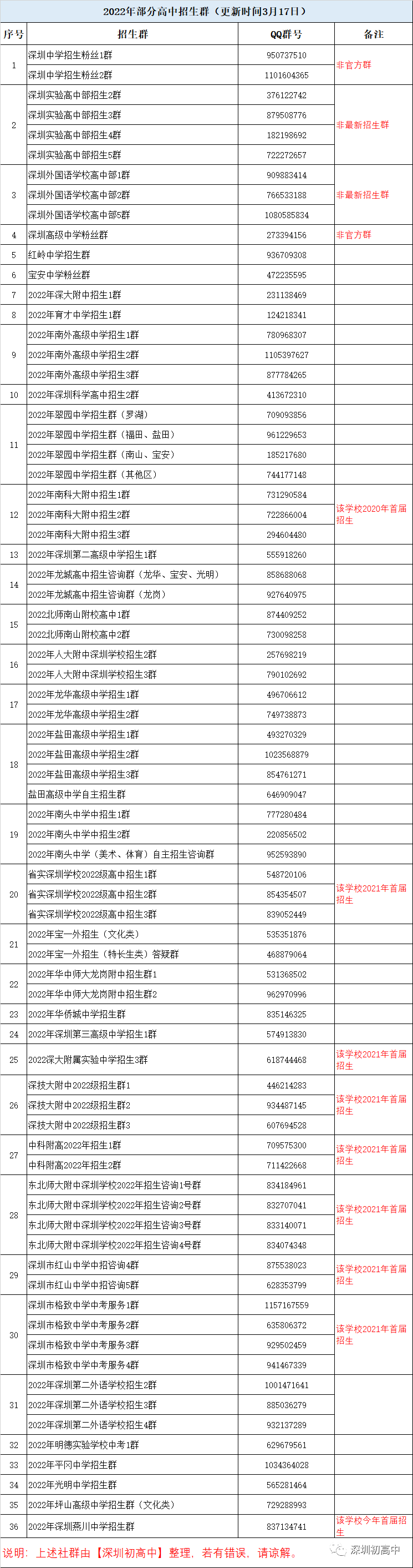 2022年深圳中考各校官方招生群汇总！