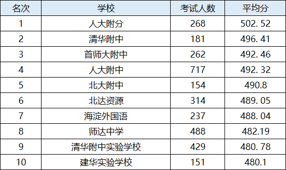 海淀区73所中学排名，学校汇总！