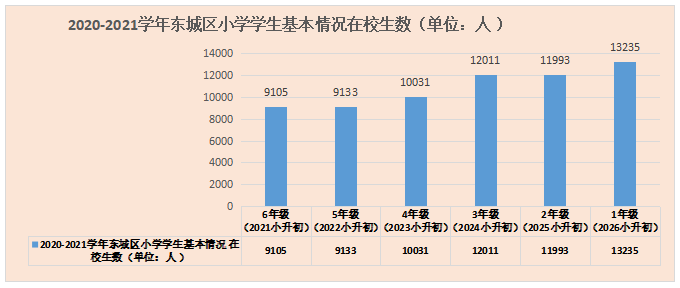 2022年，北京小升初人数出炉！