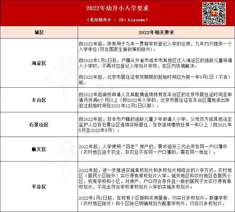 【重要】2022年幼升小这些要求已经明确，速戳核查！