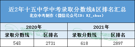 解密丨2022年多少分可以进入北京十五中？升学途径有哪些？