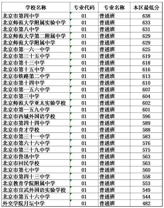 北京试点“摇号上高中”？看到五所高中的排名就知道怎么回事了