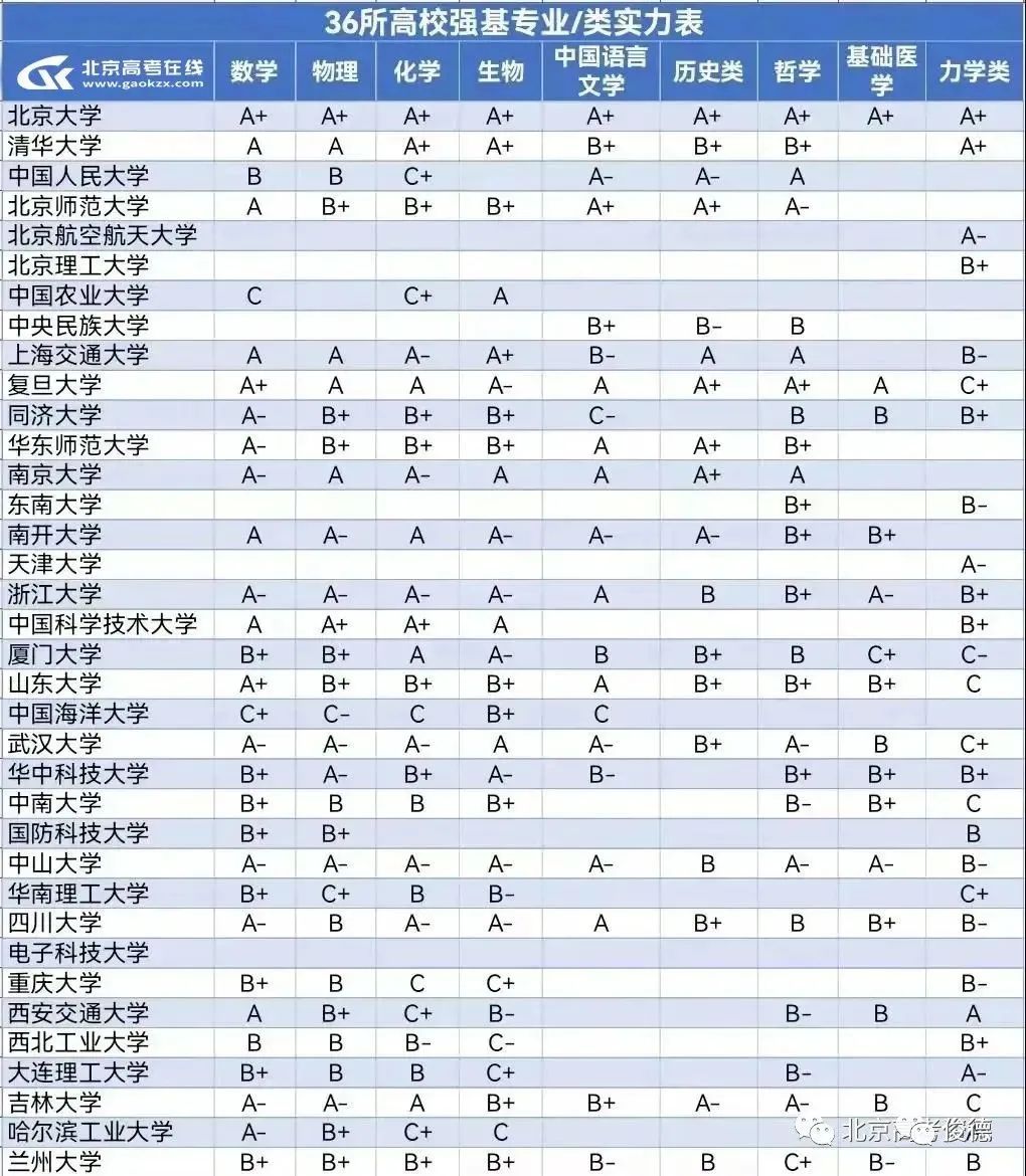 关注丨强基专业冷门？8类强基计划专业学科实力&amp就业分析！