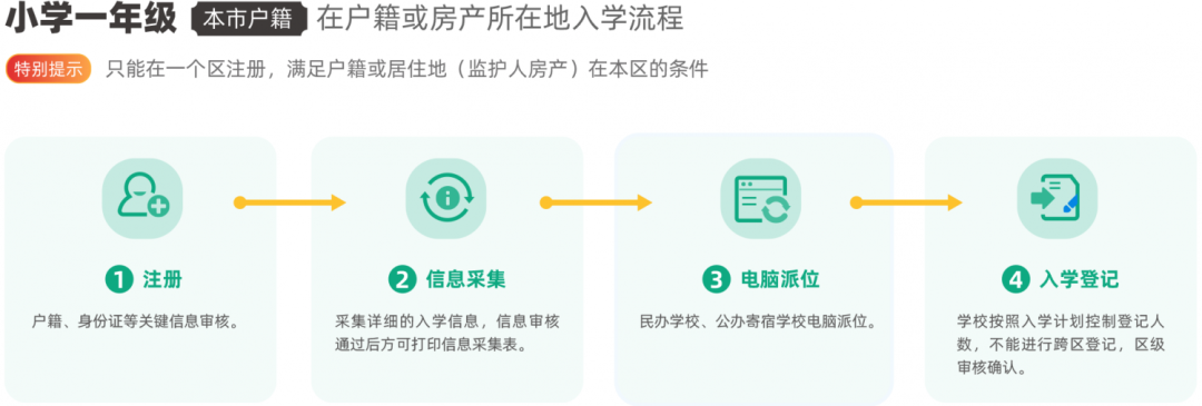 2022年幼升小京籍如何申请入学？需要线下审核材料吗？