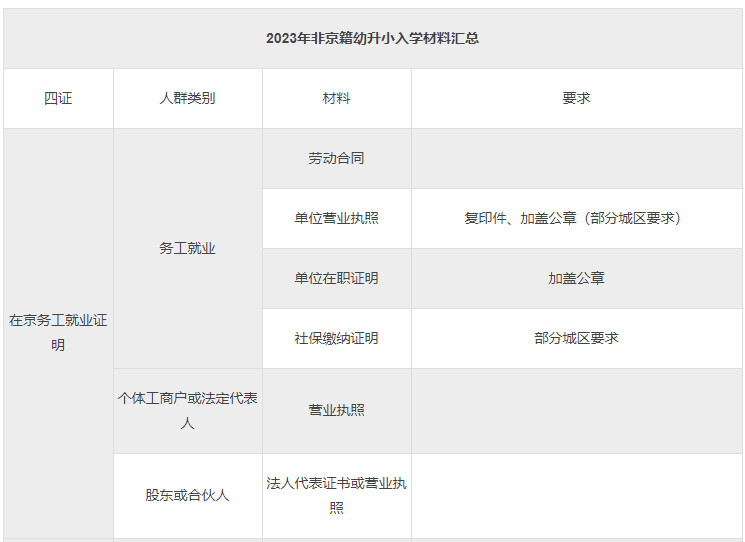 2023年非京籍幼升小入学材料清单汇总