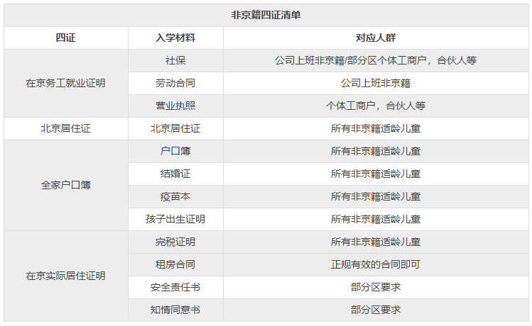 2023年幼升小非京籍现在需要做什么？准备材料吗？