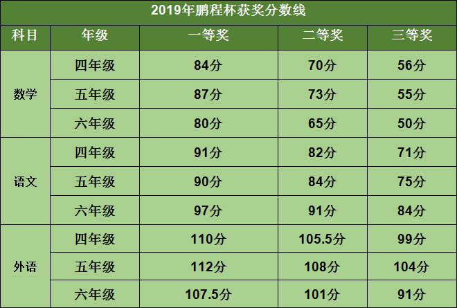 鹏程杯，莫到考时方知晚！
