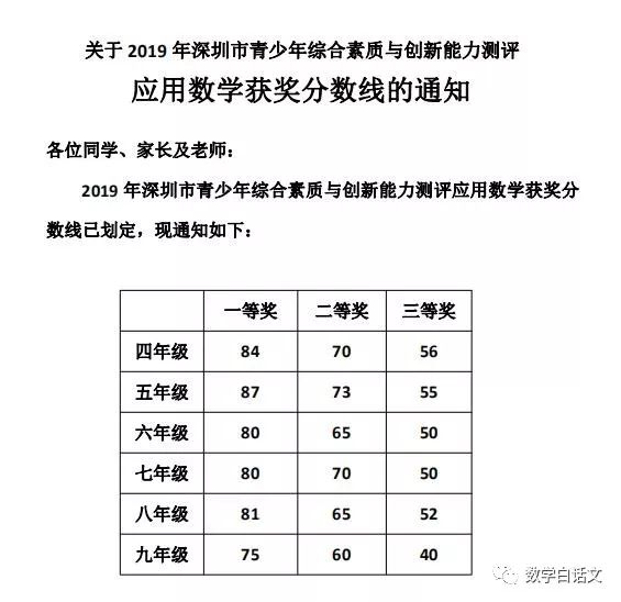 2019年第六届鹏程杯数学邀请赛获奖分数线