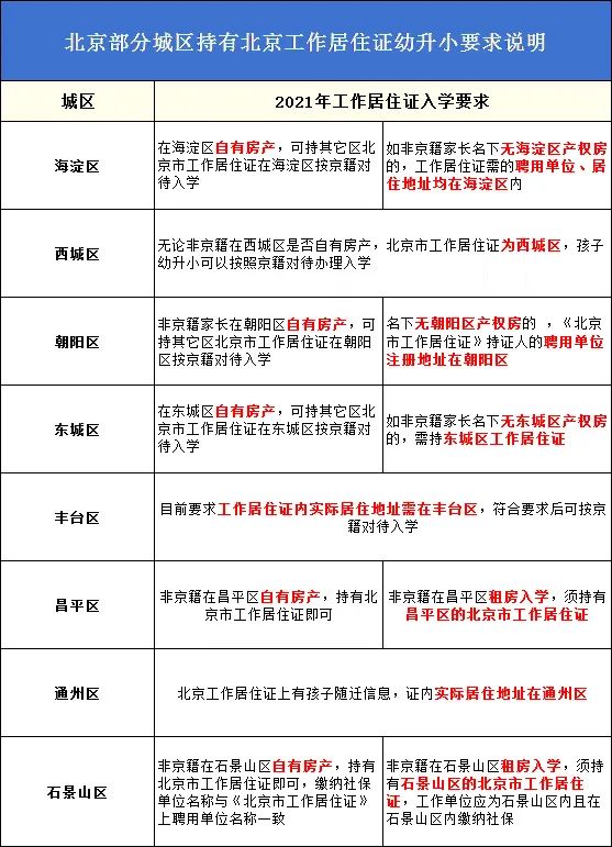 北京部分城区持工作居住证入学要求，自有房产和租房大不同
