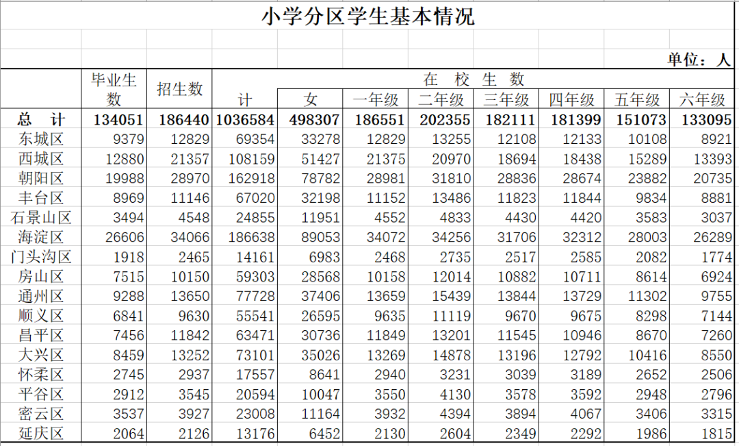 上地实验等10余所中小学将进行改扩建，今年海淀将新增学位1万余个！