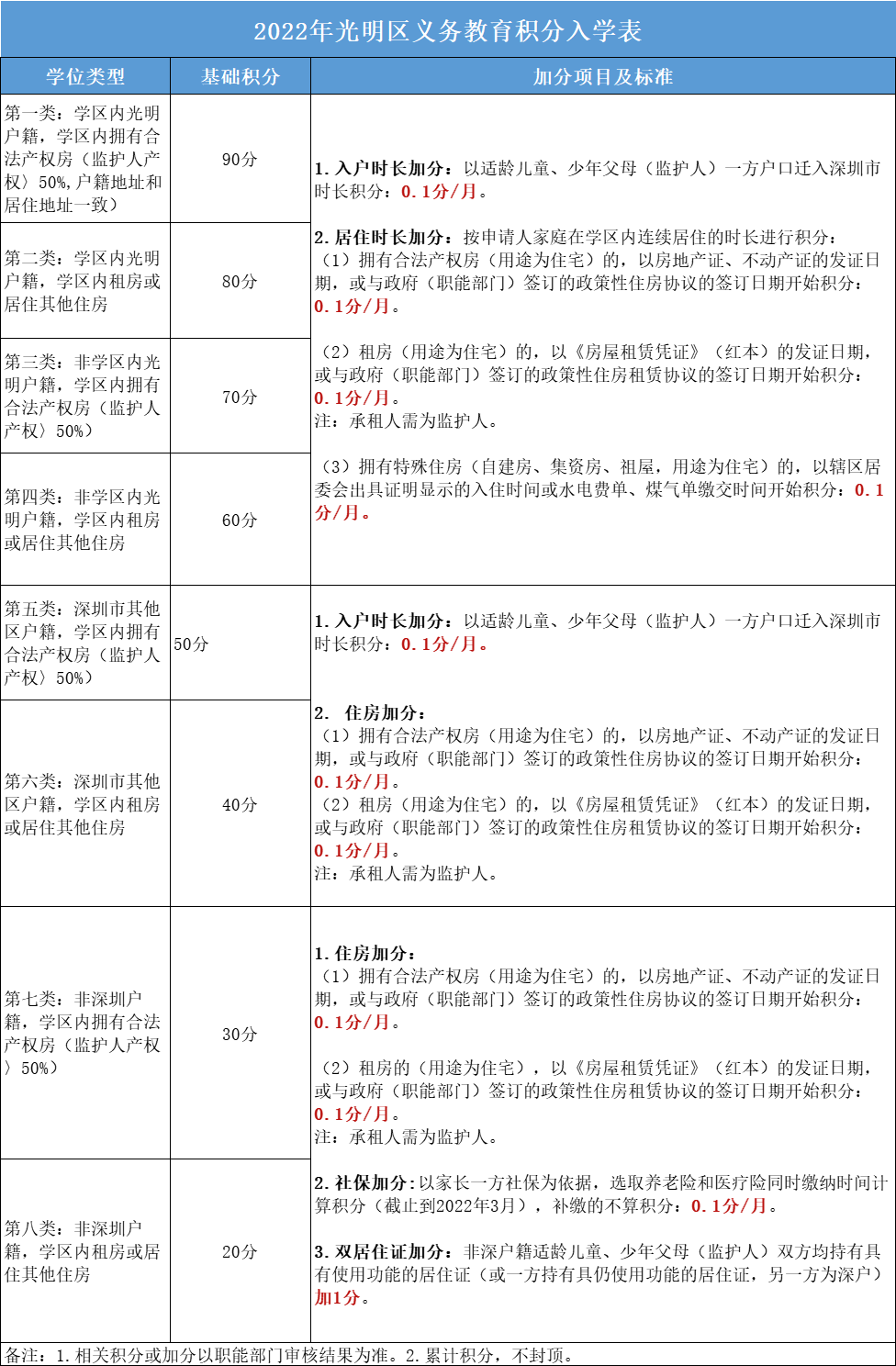 入学积分有变！新增公办！深圳这区公布2022年中小学幼招生政策！