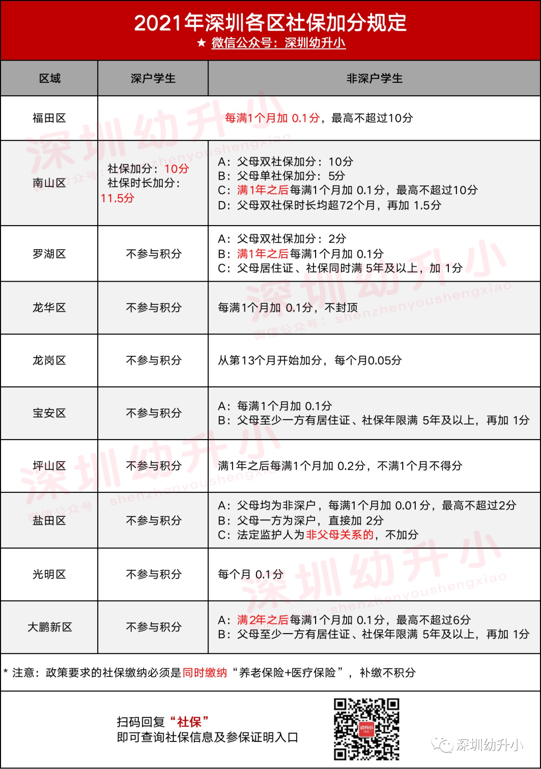 直接影响录取！深圳各区学位申请积分政策解析！快看你能加多少分？