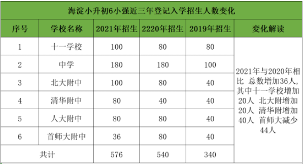 速看丨海淀小升初6小强近3年登记入学招生计划对比，附招生途径