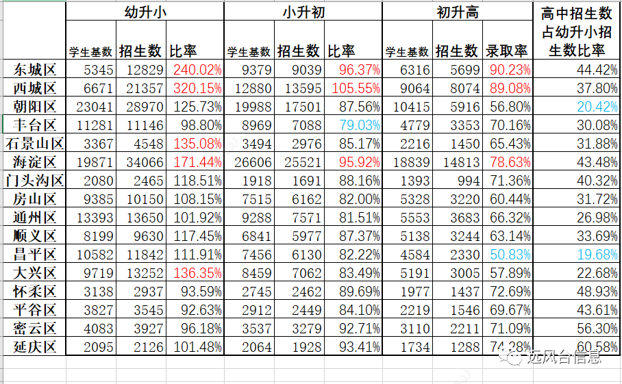 2022年北京16区幼升小，小升初，初升高阶段宏观数据对比