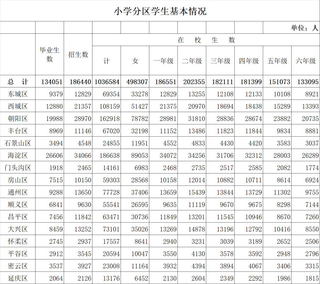 北京市教委公布今年小升初13.3万人，海淀2.6万居首