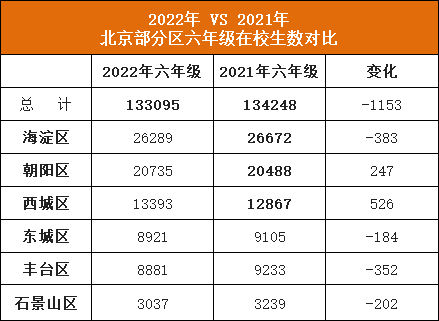 已发布！2022北京小升初人数，西城/朝阳有增多，这个区竟会减少…