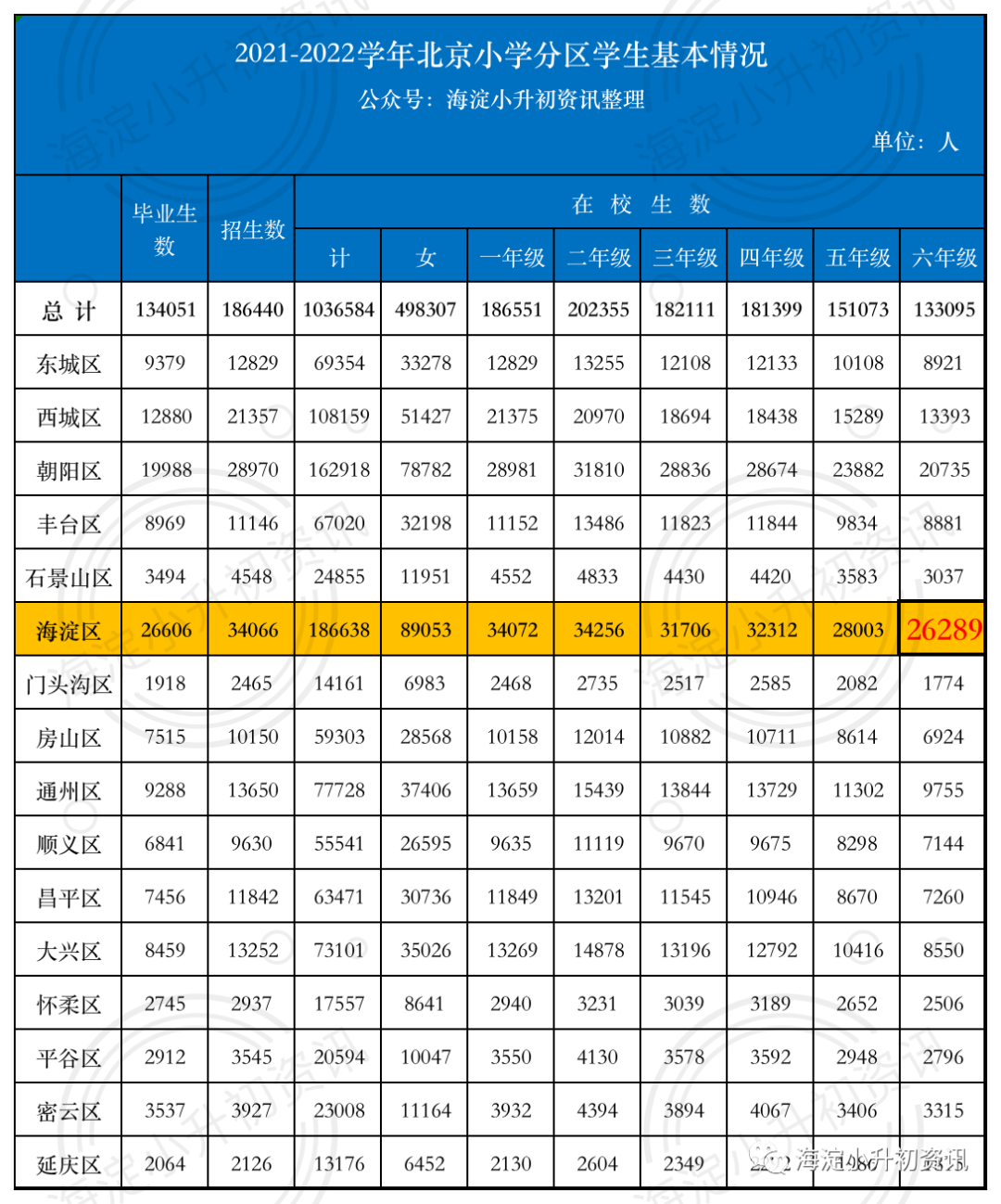 最新公开！2022年海淀小升初人数达2.6万人