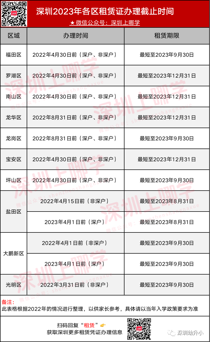 深圳2023年各区租赁凭证办理截止时间
