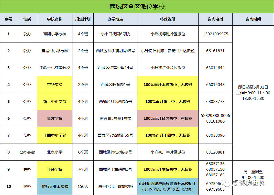 西城区2020年各片区小学调剂情况汇总！