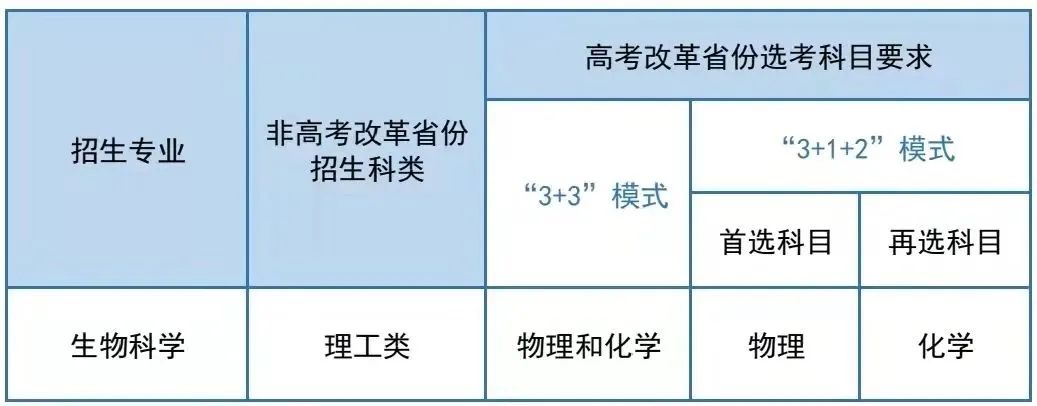 最新！全国6所985高校强基计划招生启动！附选科要求