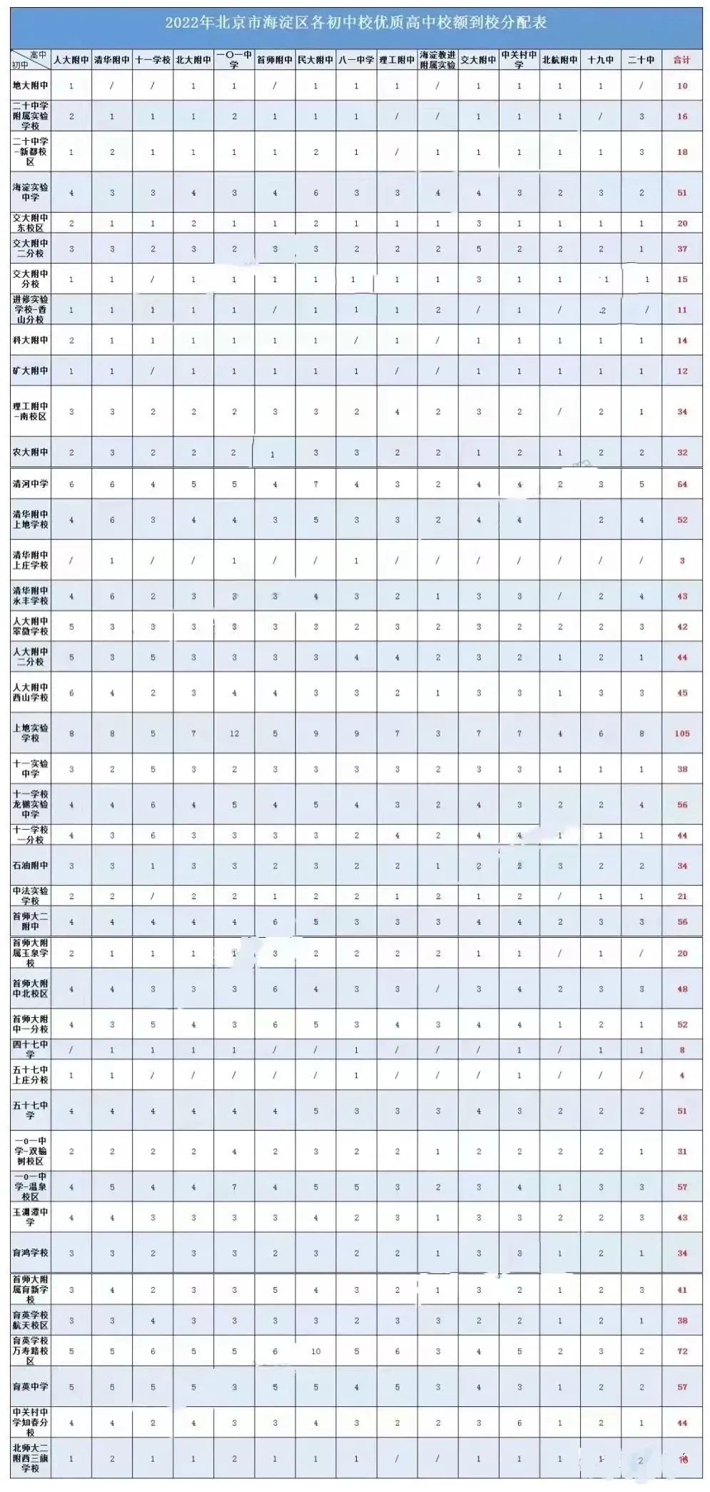 家长必收！快来看看你家学校的校额到校名额