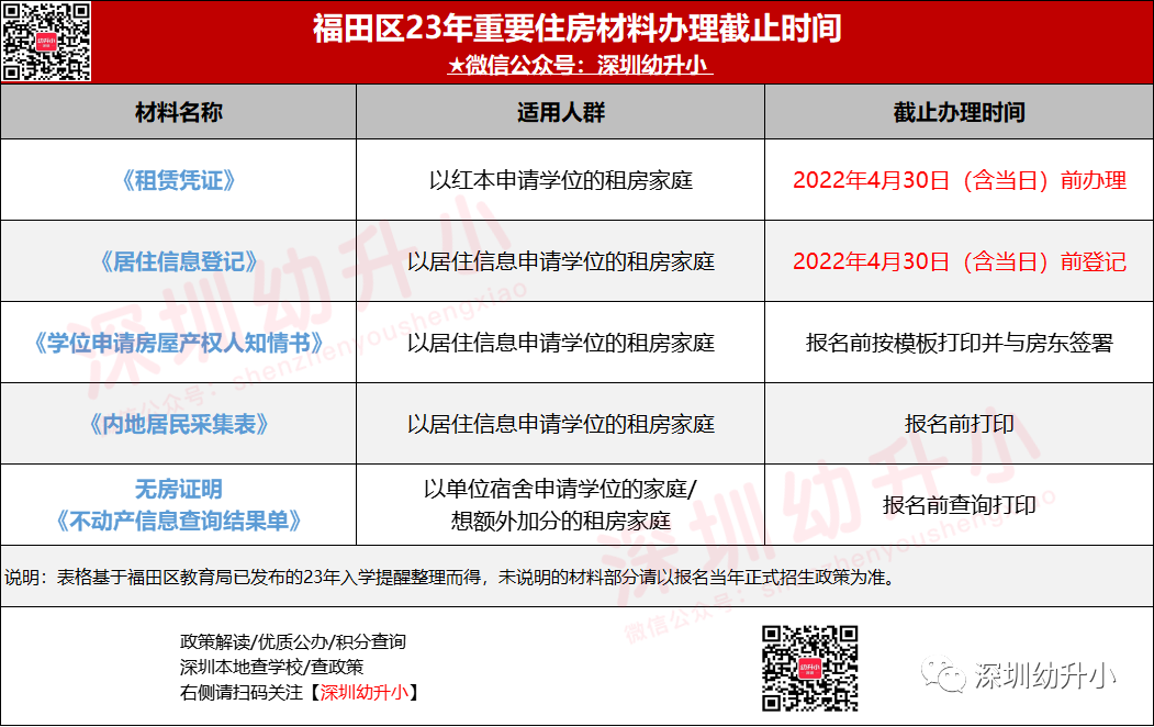 2023年深圳升学家庭注意！多区住房材料时间要求有变！其中一区马上截止！