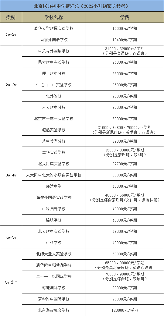 理性选校丨北京热门民办初中收费标准盘点