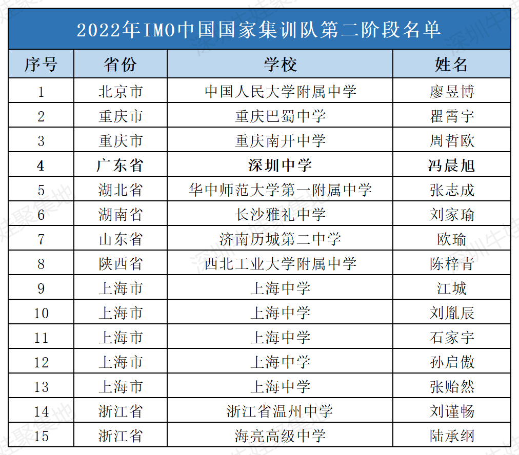 广东省仅一人上榜！2022年IMO国家队选拔第一轮集训结束（附本次集训试题）