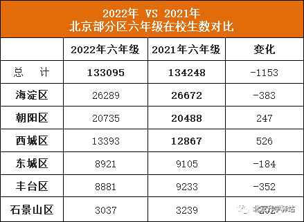 2022北京小升初人数，西城/朝阳有增多，这个区竟会减少…