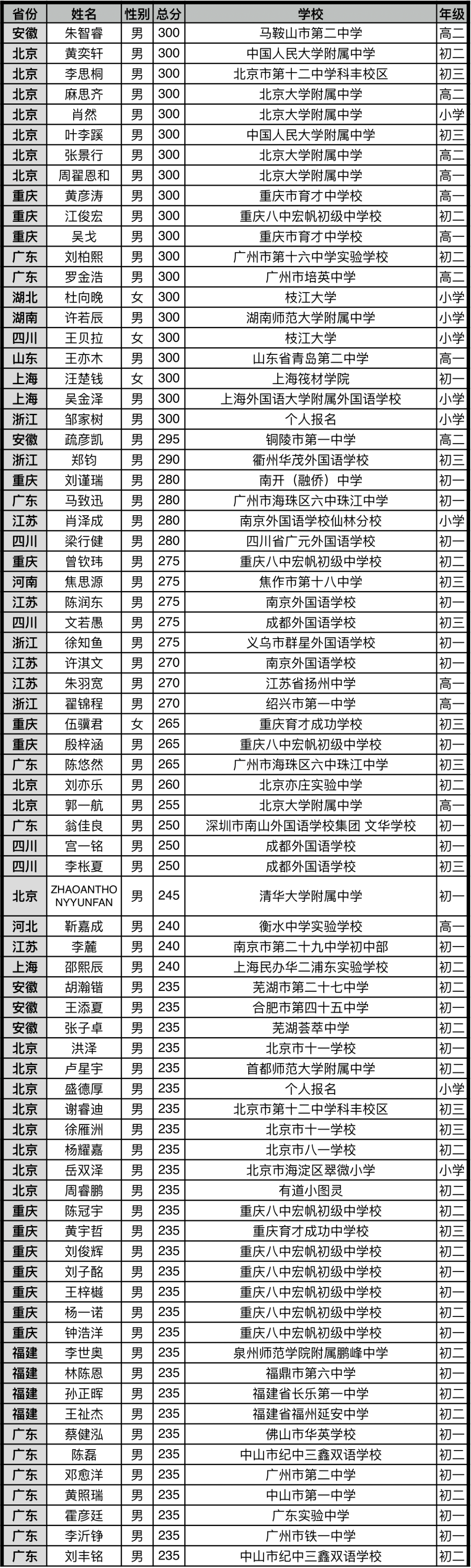 NOI Online 2022 能力测试成绩公布并开放证书申请