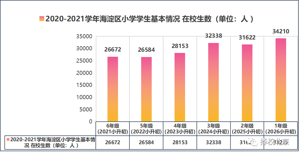 2022北京各区小升初人数预测！
