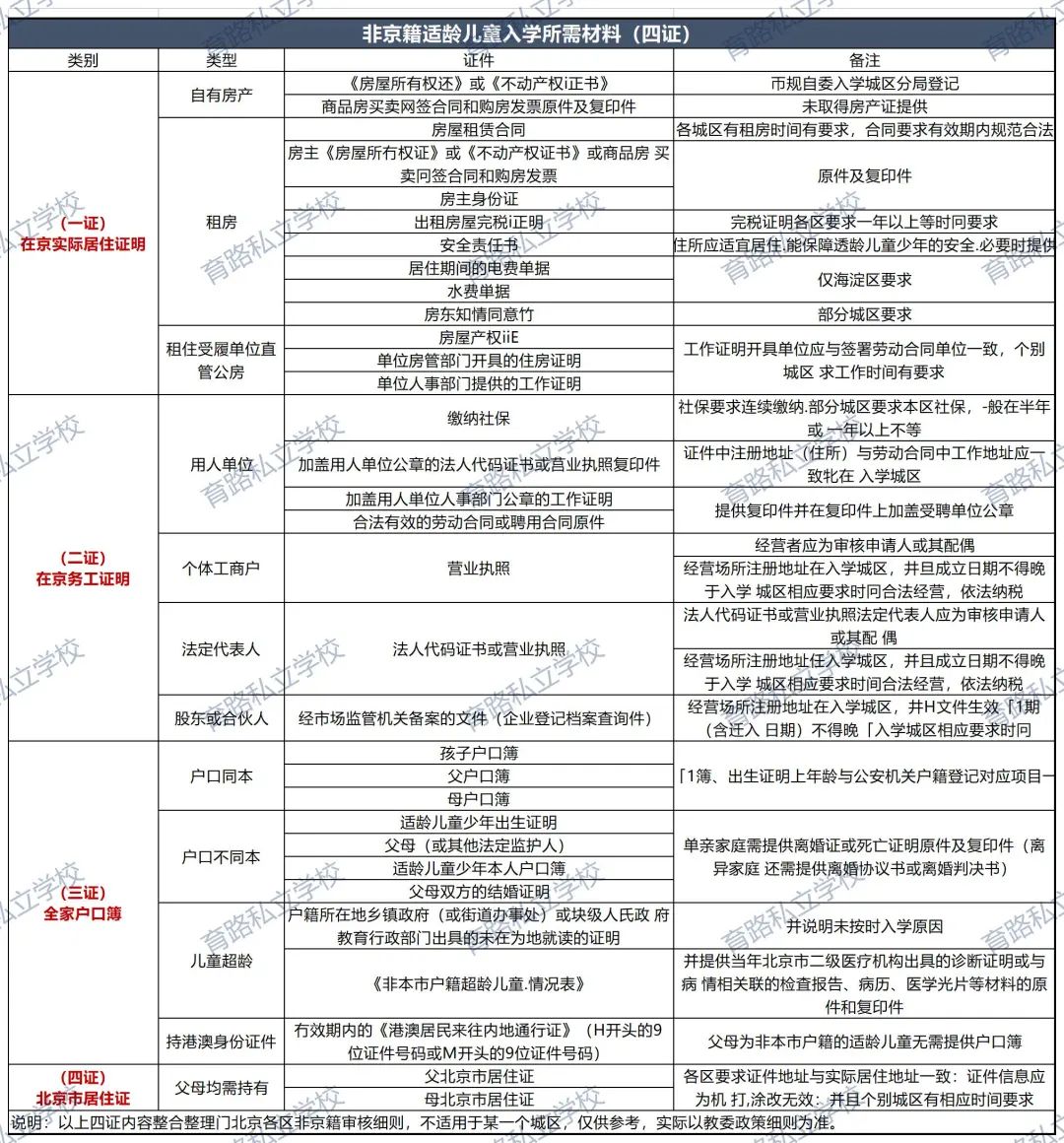 京籍／非京籍入学条件大盘点，满足这些才能入读北京私立学校