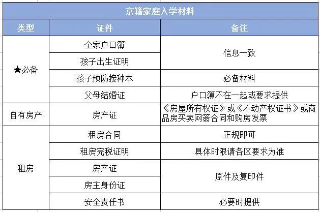 大盘点！2022年北京幼升小入学材料清单核查，不满足将影响入学！