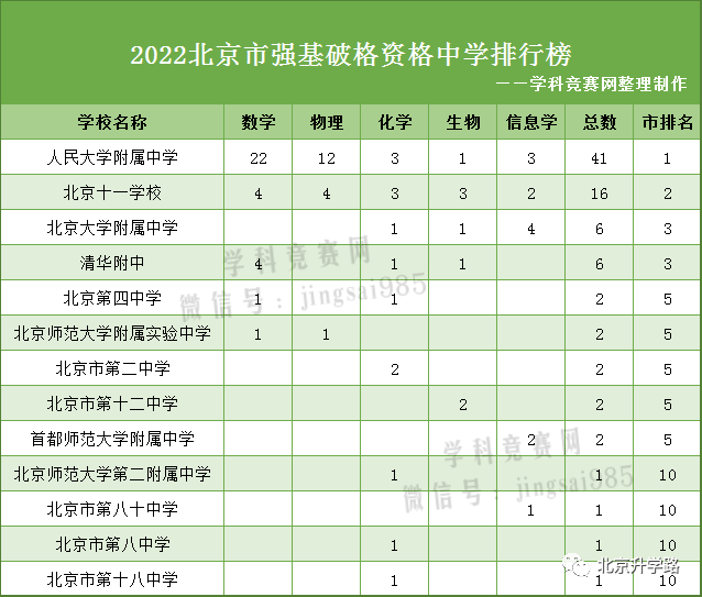 2022北京市强基计划破格资格中学排行榜，附五大赛事获奖名单！