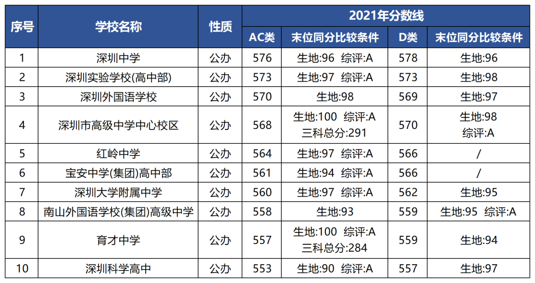 从2021深圳高中录取分数线变化看2022中考择校