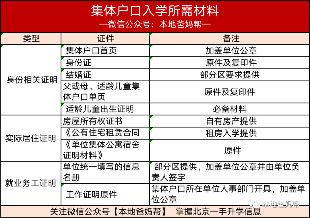 2022幼升小「集体户口家庭」需准备哪些材料？这些一定要提前核查好！