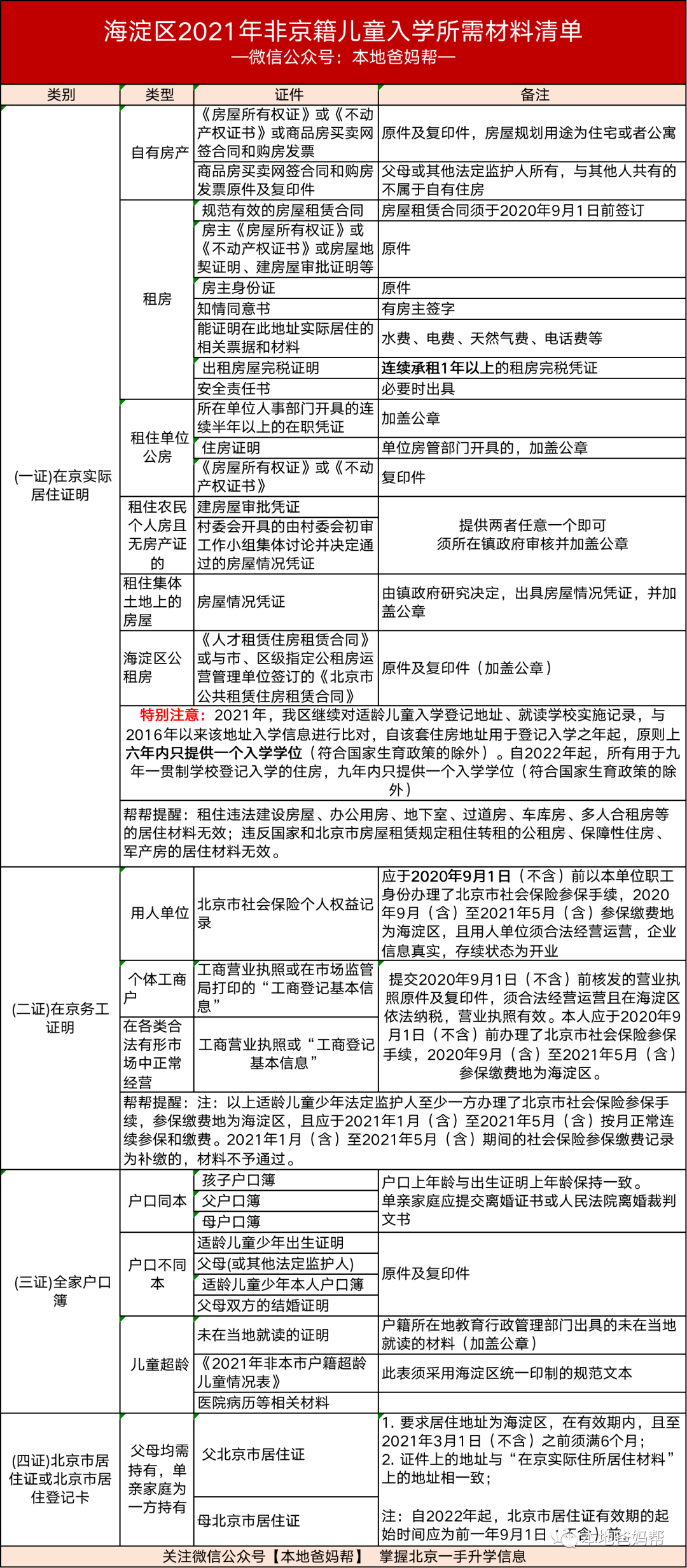 2022年非京籍入学需要准备哪些材料？各区均不同速来查看！